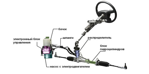 Особенности ремонта ЭГУР