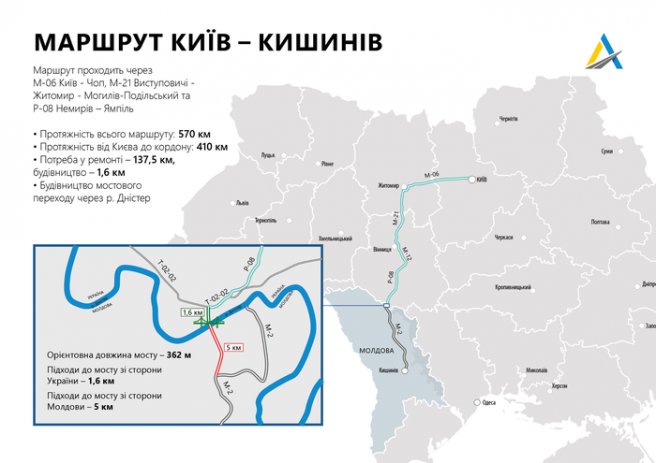 Дорога Київ - Кишинів буде проходити через Житомир Изображение 2