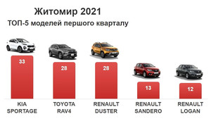 Житомиряни з початку 2021 року купили 350 нових автомобілів